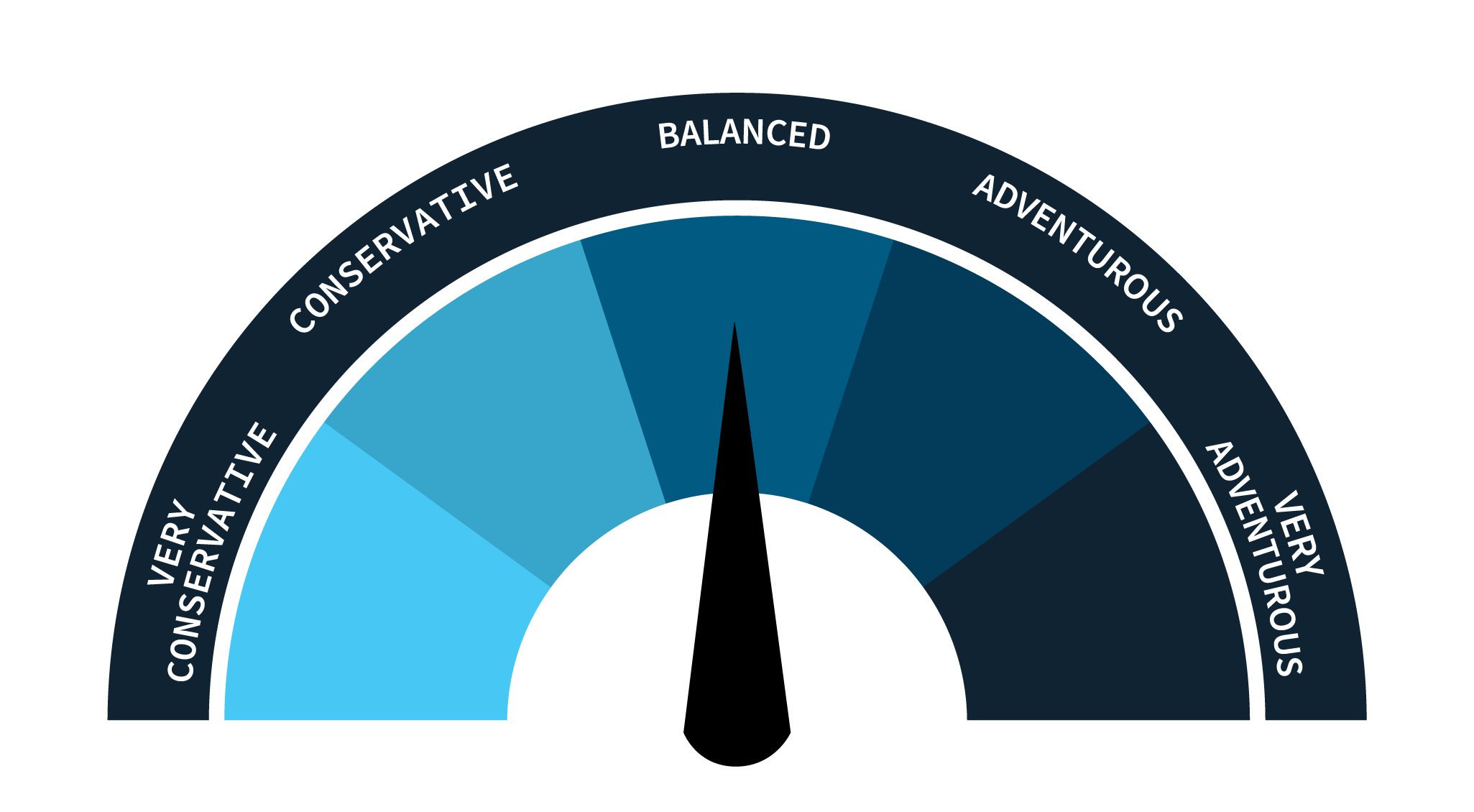 Tactive investment gauge for balanced models